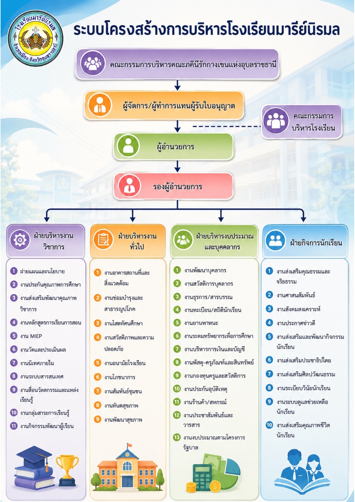 Administrative structure